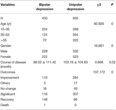 Analysis of Seasonal Clinical Characteristics in Patients With Bipolar or Unipolar Depression